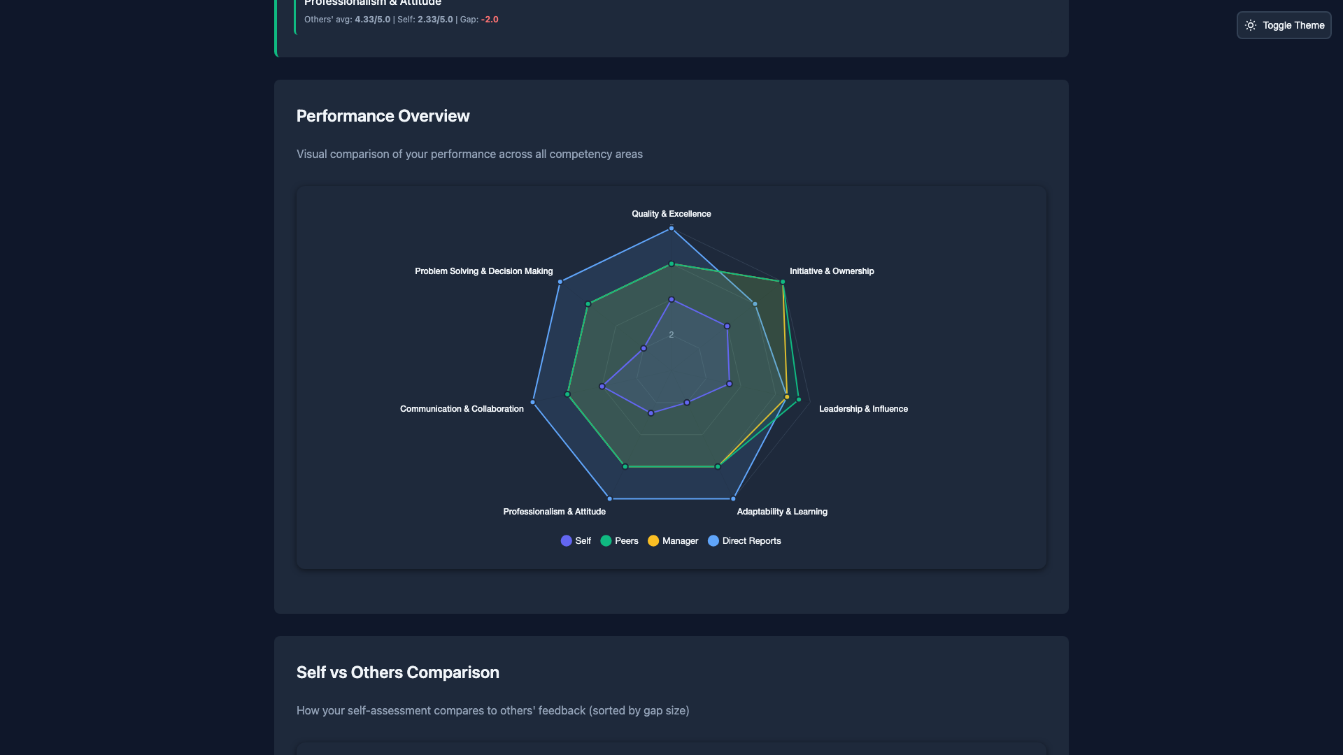 360 Feedback Report Charts - Dark Theme