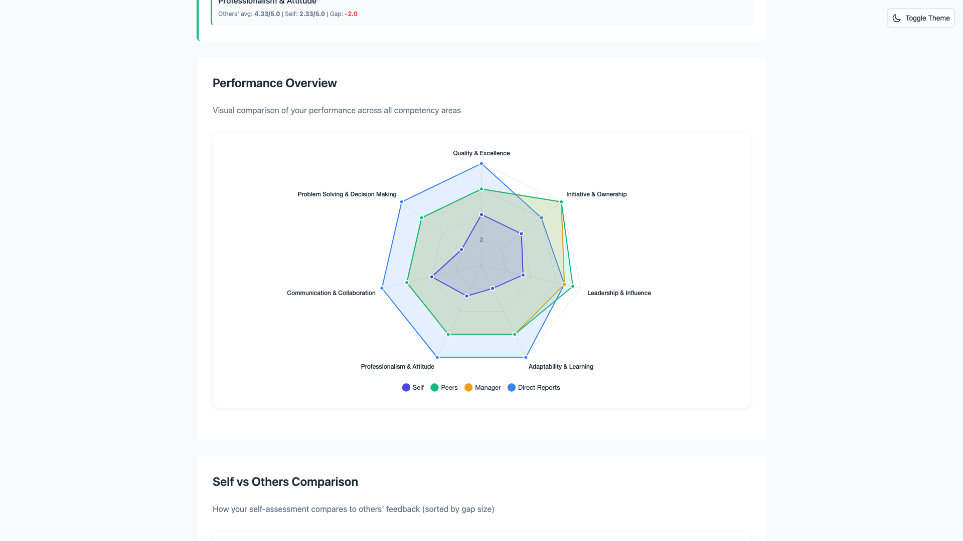 360 Feedback Report Charts - Light Theme